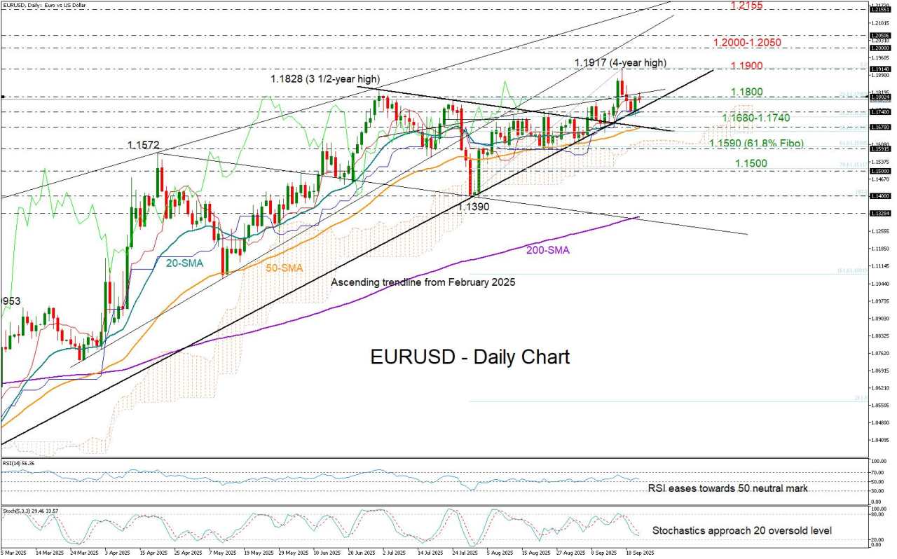 EUR/USD preserves upleg above SMAs