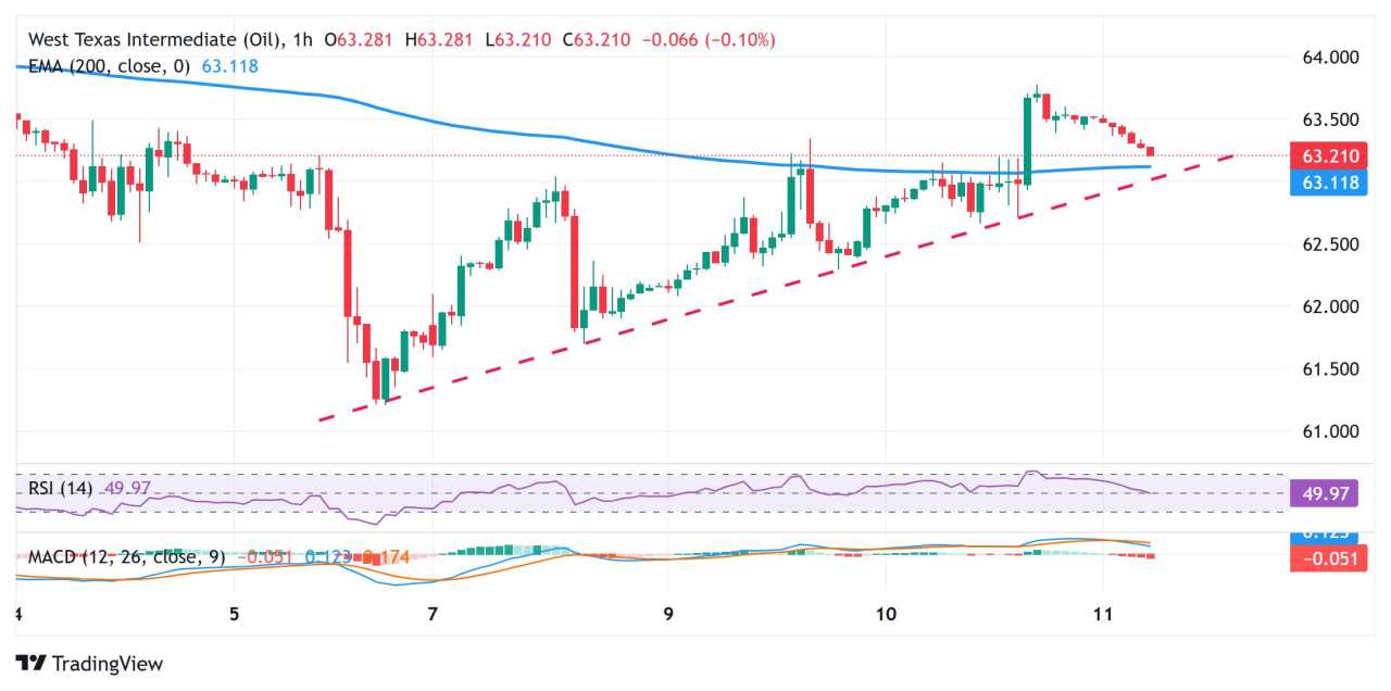 WTI Price Forecast: Retreats from one-week high; $63.00 holds the key for bullish traders
