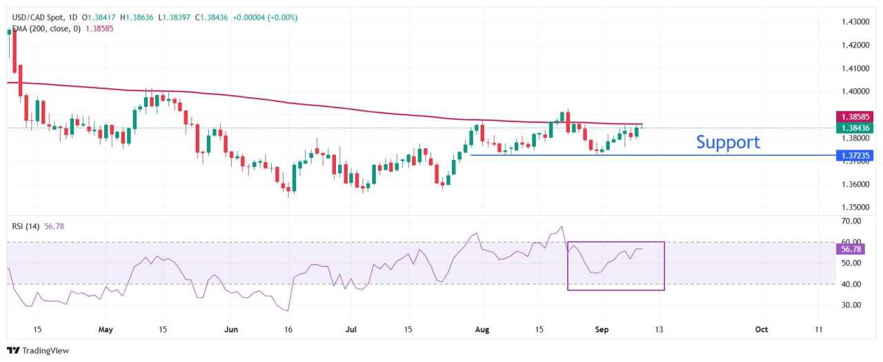 USD/CAD Price Forecast: 200-EMA remains key barrier for US Dollar bulls