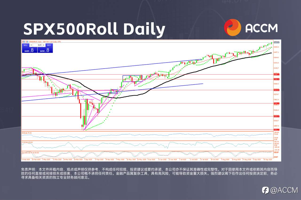 ACCM:华尔街再创新高,美元回落
