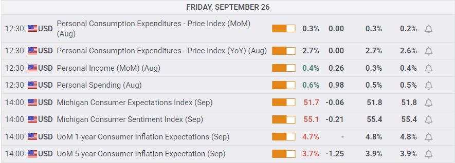 Chỉ số Dow Jones Industrial Average thu hẹp tổn thất sau khi dữ liệu lạm phát PCE đáp ứng kỳ vọng