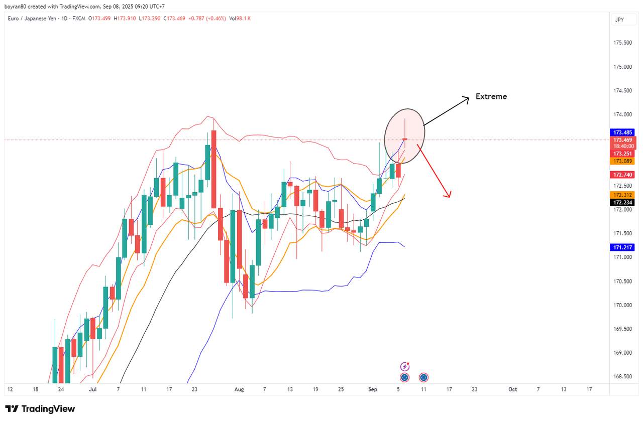 Rekomendasi Analisa: EUR/JPY & AUD/NZD di Level Krusial, Saatnya Reversal atau Breakout?