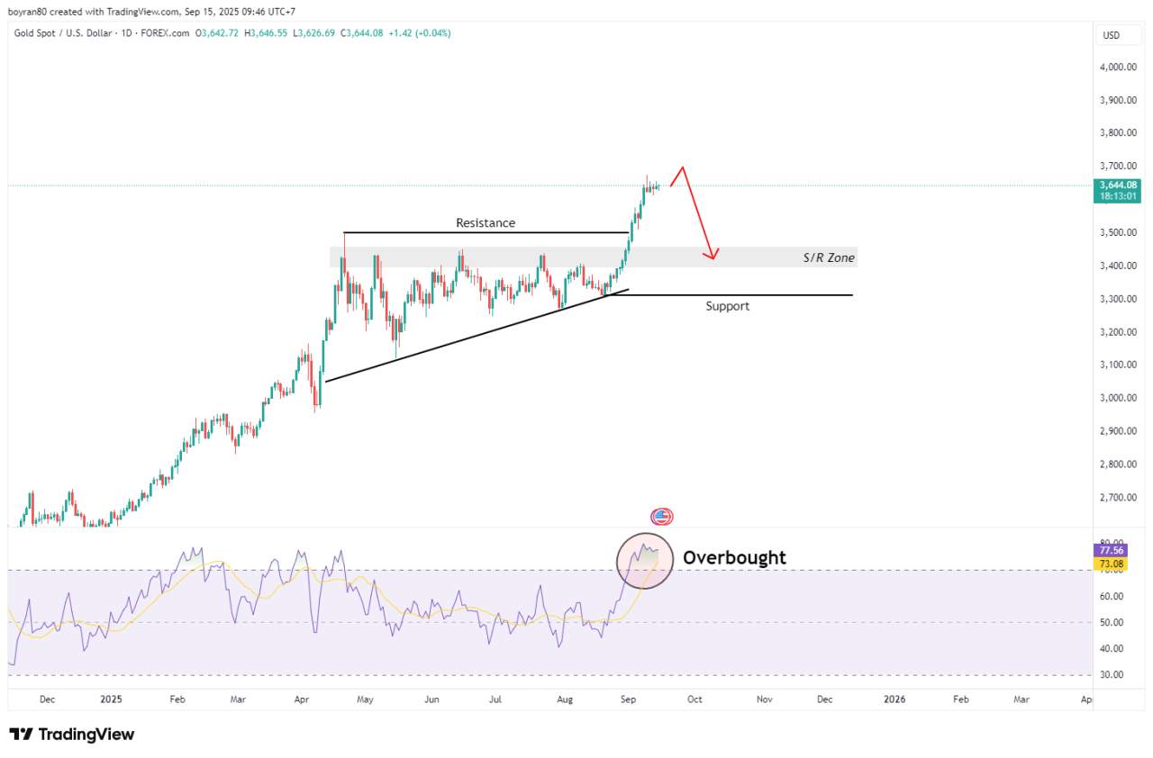 Forex Hari Ini: Emas Menguat Tajam, Apakah XAU/USD Siap Tembus 4000?