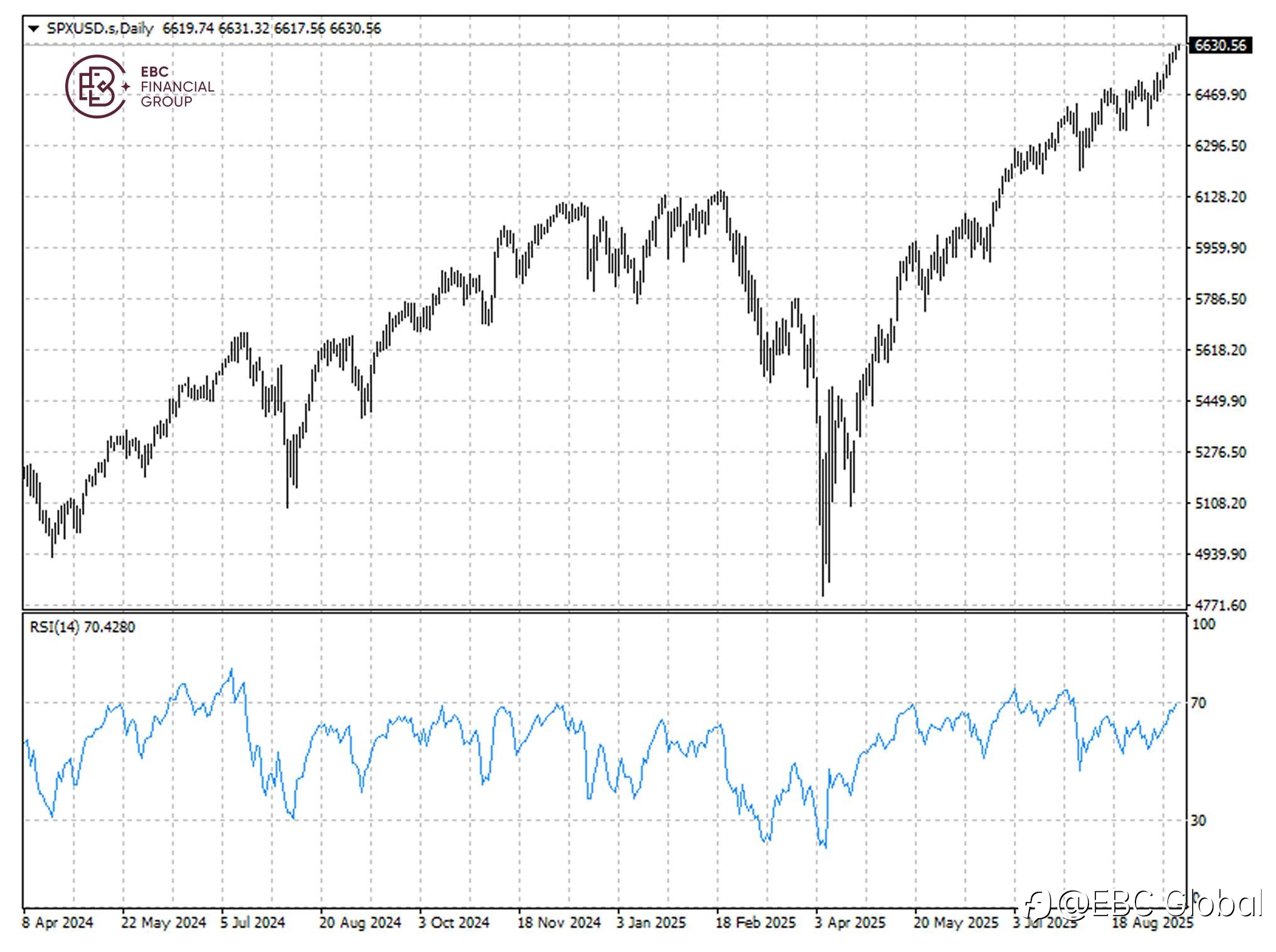 EBC Markets Briefing | Magnificen keep shining