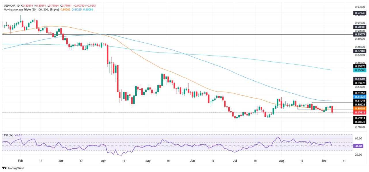 USD/CHF Price Forecast: Sinks below 0.80 on weak NFP data