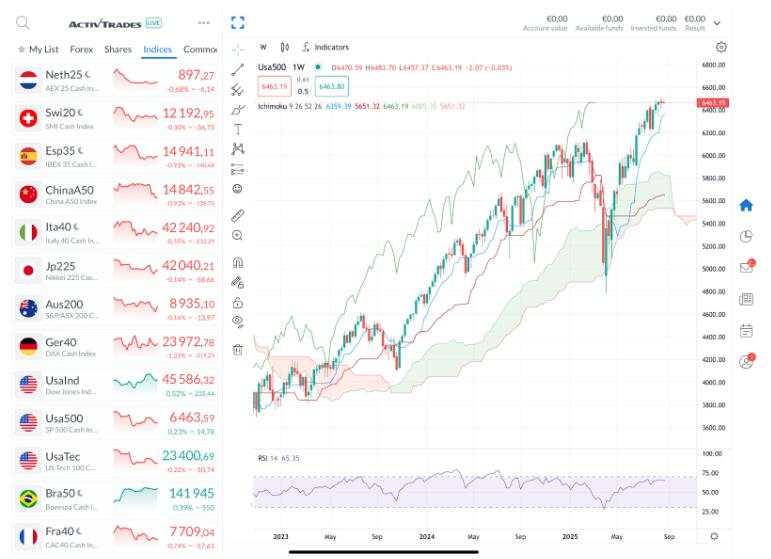 The Dot-com “dejà vu”: Are US stocks in a new bubble?