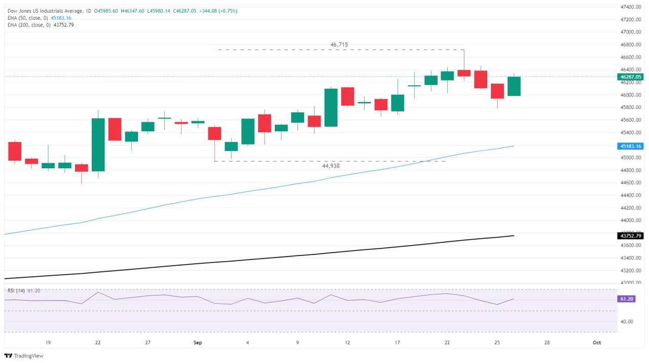 Chỉ số Dow Jones Industrial Average thu hẹp tổn thất sau khi dữ liệu lạm phát PCE đáp ứng kỳ vọng
