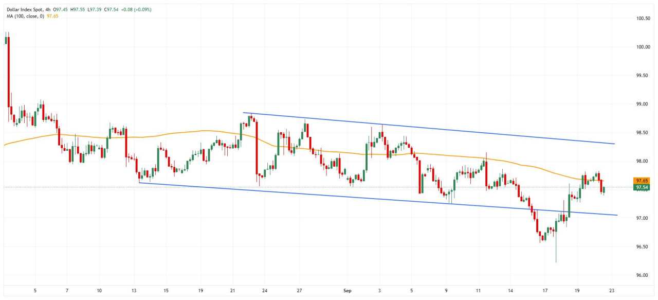 United States FX Today: Dollar weakens as traders eye PMI data for growth clues