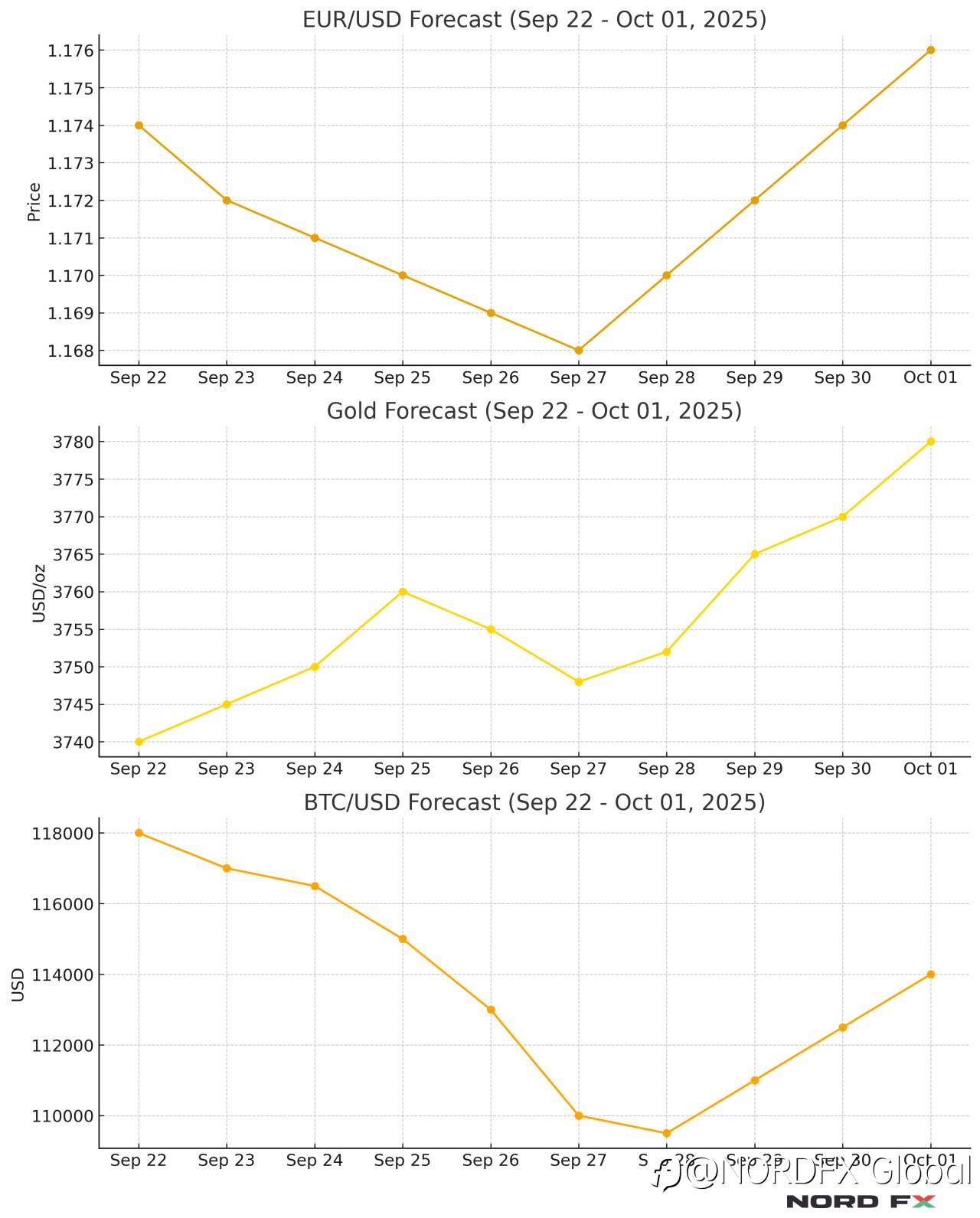 Forex and Cryptocurrency Forecast for September 29 – October 03, 2025