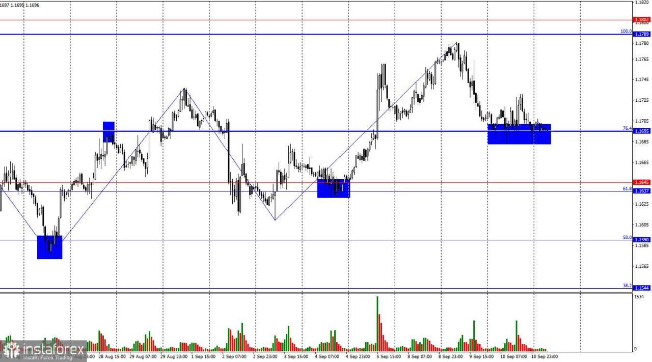 EUR/USD. 11 September. ECB Bukan Musuh Euro