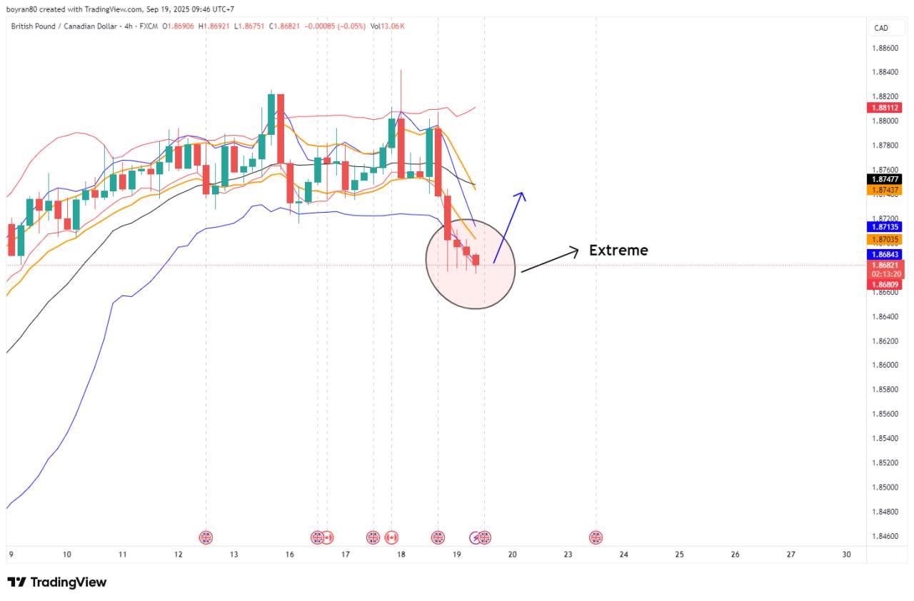 Forex Hari Ini – GBP/CAD Masuk Zona Extreme, Buyer Siap Rebound?