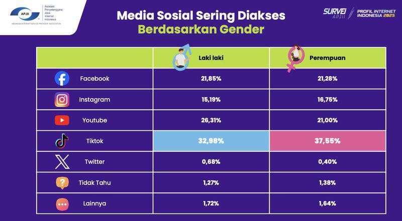 Fitur Live Dimatikan, Faktanya TikTok Sering Dipakai Generasi Muda
