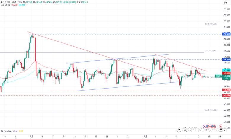 CPT Markets外汇评析:美元维持在下跌通道,市场关注美联储人事变动!道琼指数回落后回升,华尔街股市收涨!