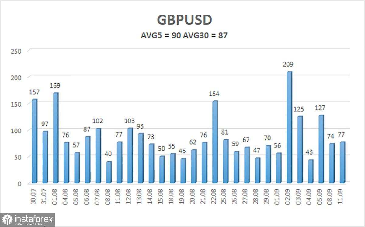 Gambaran Umum GBP/USD. 10 September. Pertemuan Fed: Tetap Tenang, Hanya Tetap Tenang