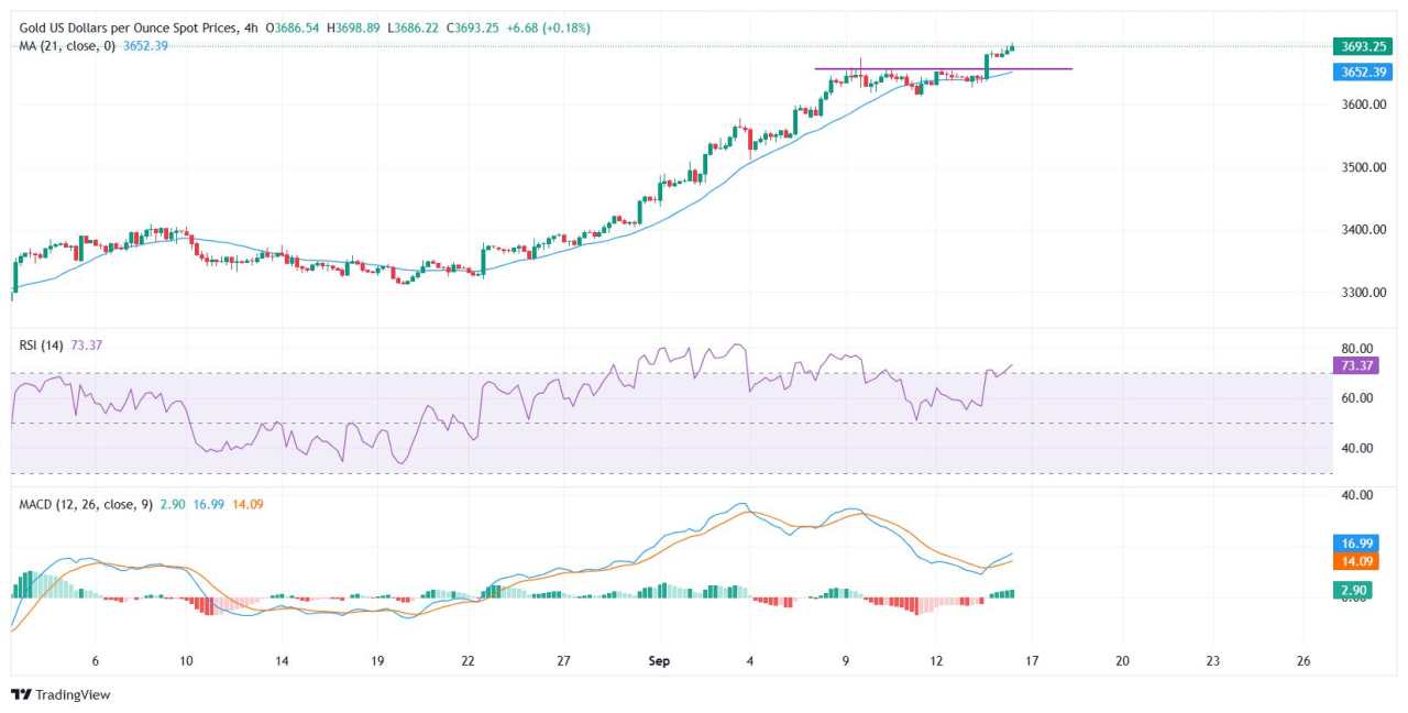 Gold approaches $3,700 as weak US Dollar, Fed rate cut bets drive rally