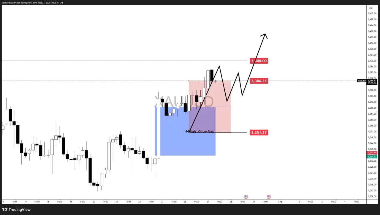 Gold forecast: XAU/USD surges at $3,500, now testing all-time highs