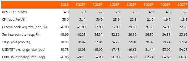 Turkey: Downsizing rate cuts?