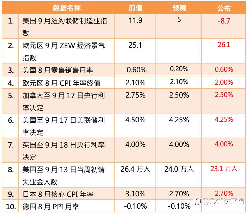 【FXTM富拓】联储局利率会议符合预期降息1码 金价冲高大幅震荡拉回