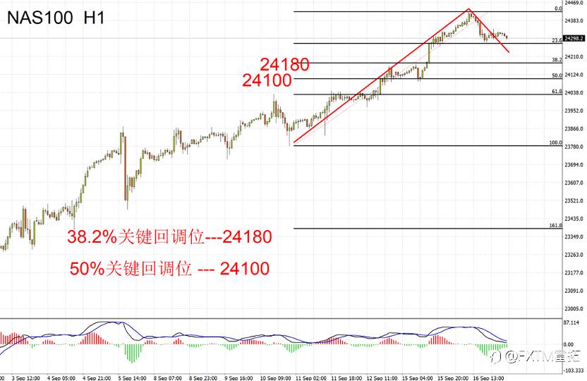 【FXTM富拓】美股走出“吸韭”行情，热闹可以，但不要过头
