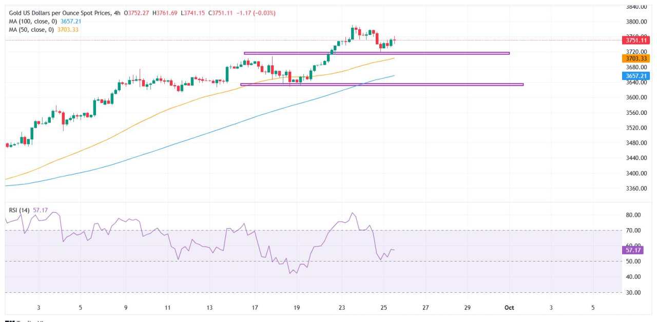Gold steadies near $3,750 as markets eye US data and Fed commentary
