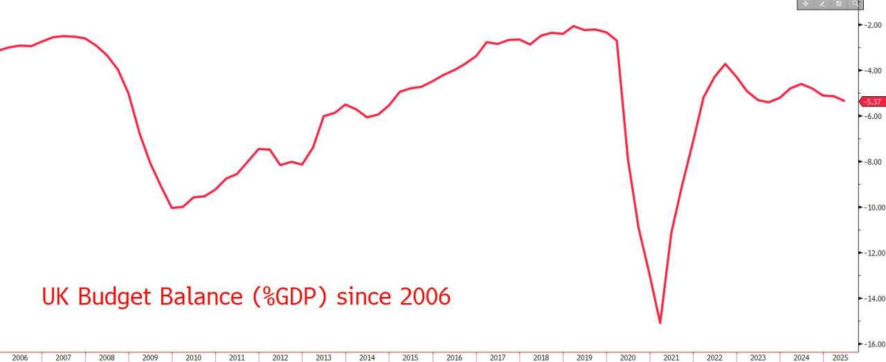 The UK fiscal nightmare and the Pound