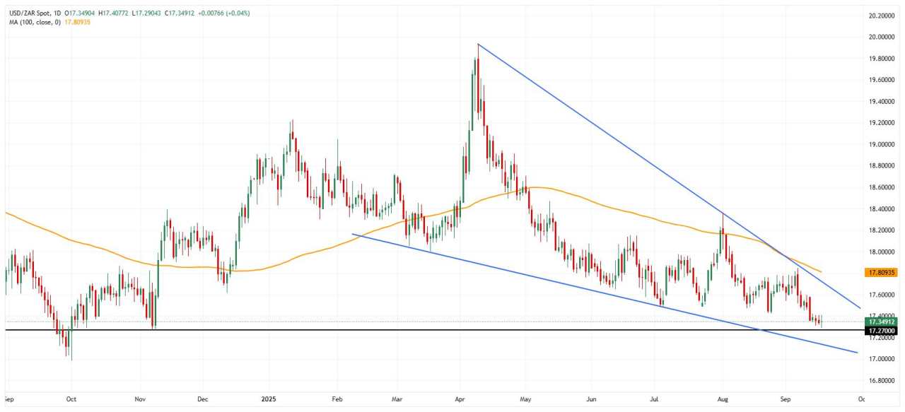 South Africa FX Today: Rand steadies amid hopes of SARB rate cut following softer inflation