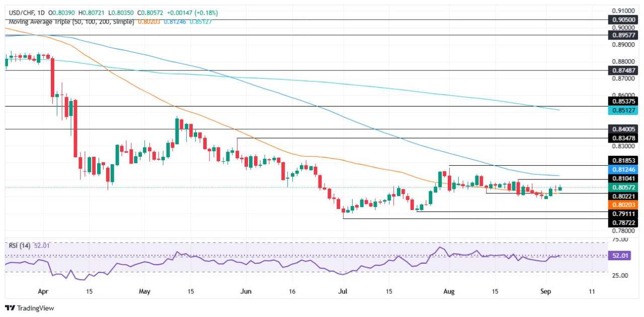 USD/CHF Price Forecast: Steady near 0.8050, awaiting NFP data