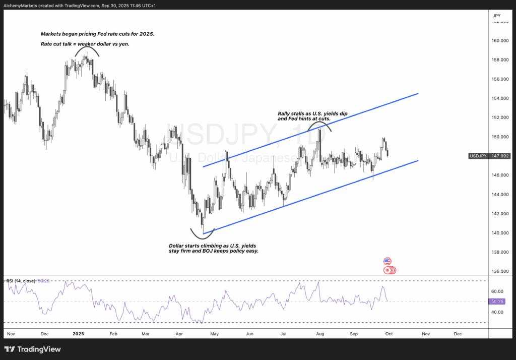 USD/JPY: Downside risks mount as shutdown fears weigh on Dollar