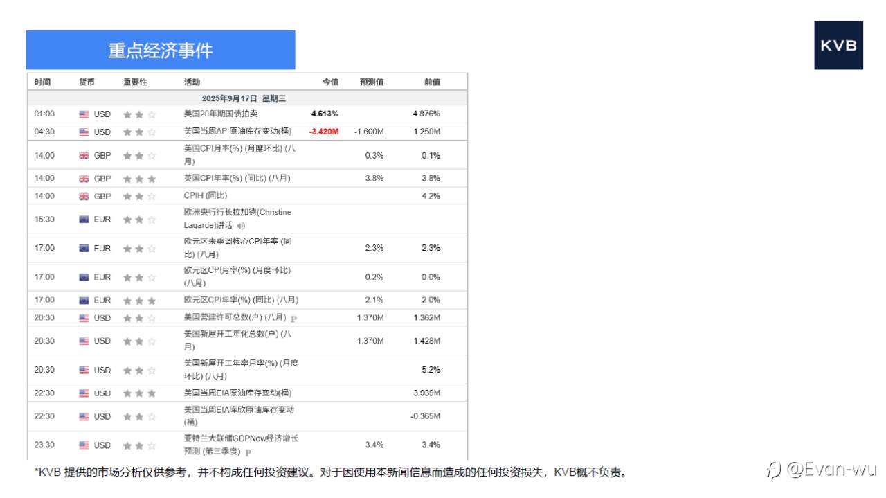 市场分析2025年 9 月 17 日