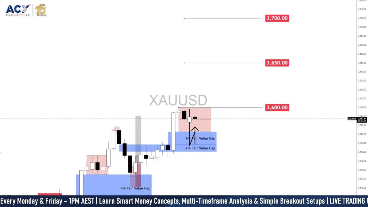 Gold Price Forecast: Will $3,650 breakout push XAU/USD to $3,700?