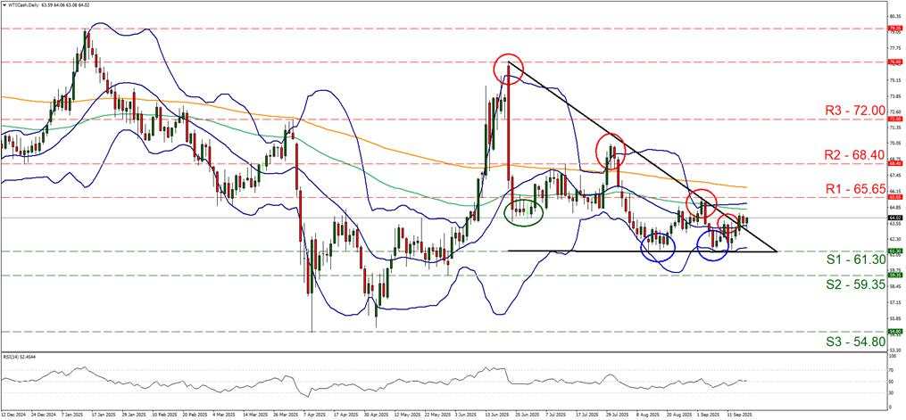 Oil outlook: WTI’s price temporarily stabilises