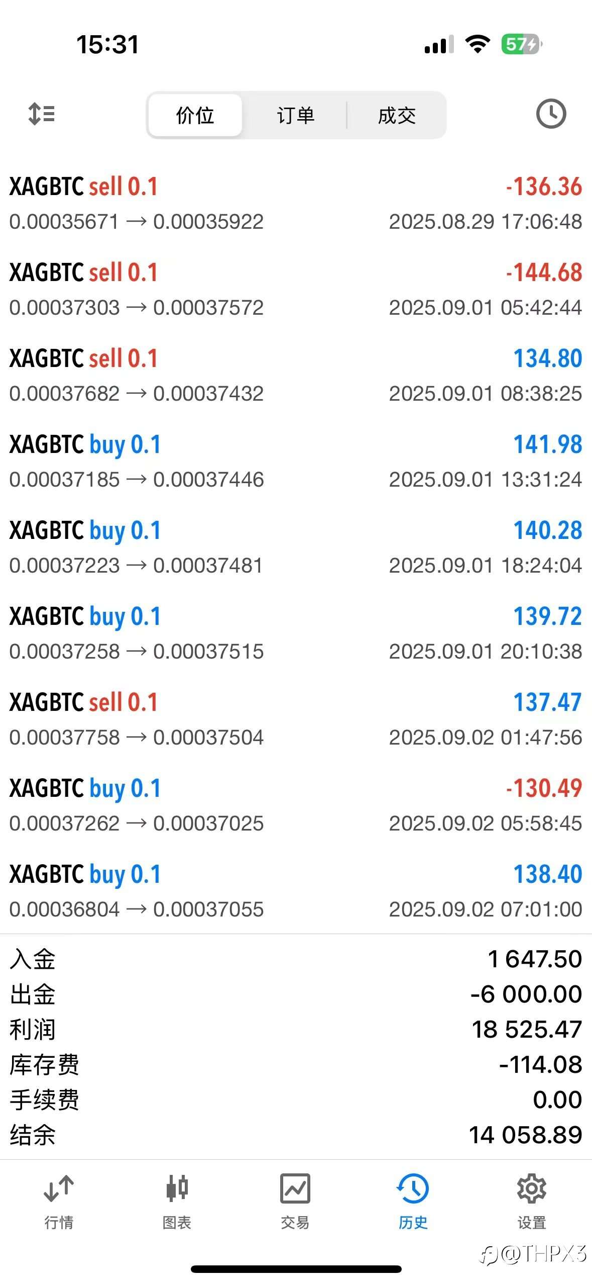 BTC/XAG今日行情