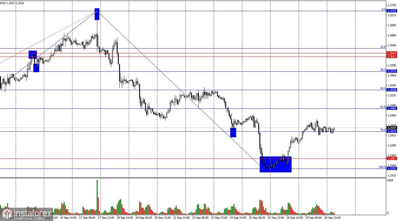GBP/USD. 30 September. Minggu Kritis untuk Dolar Dimulai Hari Ini