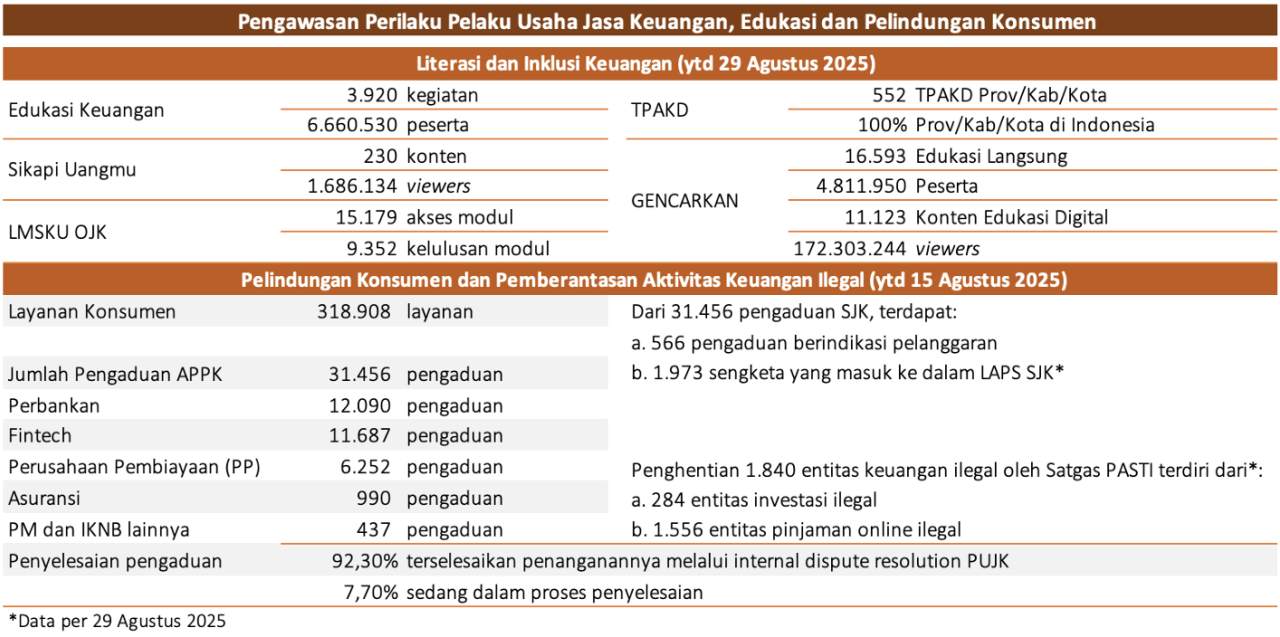 Siaran Pers: Stabilitas Sektor Jasa Keuangan Terjaga di Tengah Dinamika Global dan Domestik