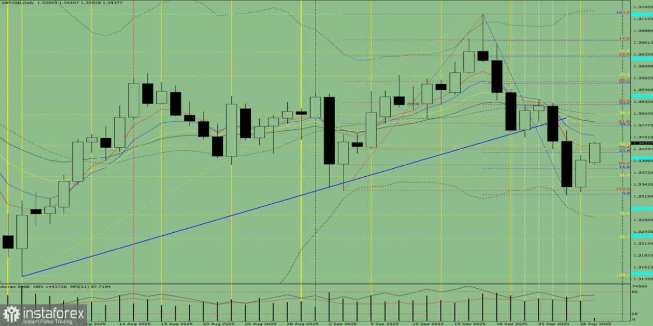 GBP/USD. Analisis Teknis pada 29 September 2025