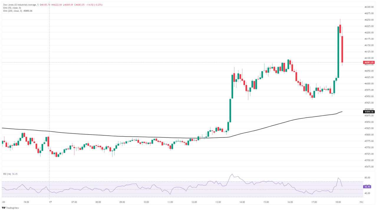 Chỉ số Dow Jones Industrial Average vượt qua mức cao kỷ lục mới sau khi Fed cắt giảm lãi suất