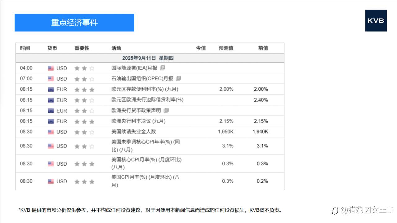 市场分析 2025年 9 月 11 日