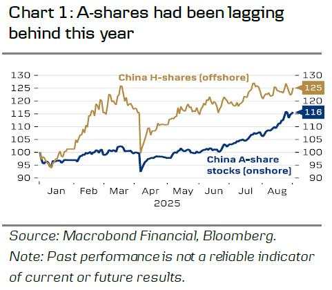 China: A-shares on fire, CNY strengthening, PMIs confirm softness
