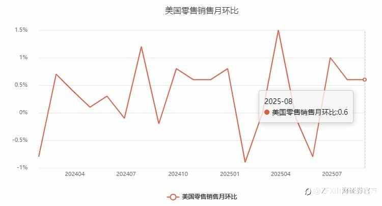 ZFX山海证券：美国8月零售销售数据显著超出市场预期！