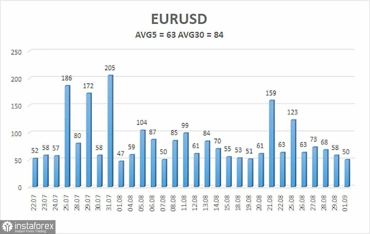 Gambaran Umum EUR/USD. 2 September. Apakah Inflasi Akan Membawa Kejutan?