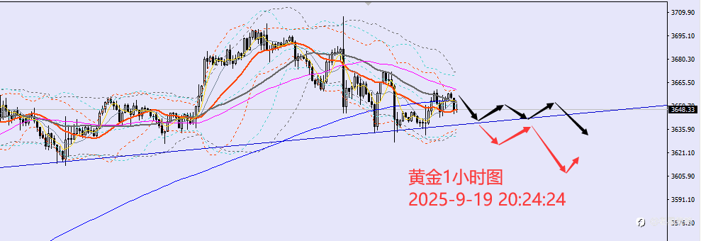 老黑策略：9.19晚盘外汇、黄金、原油分析策略