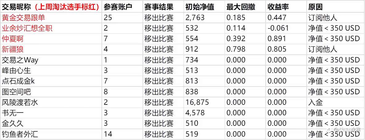 第三届“5%挑战赛”赛事周报-2