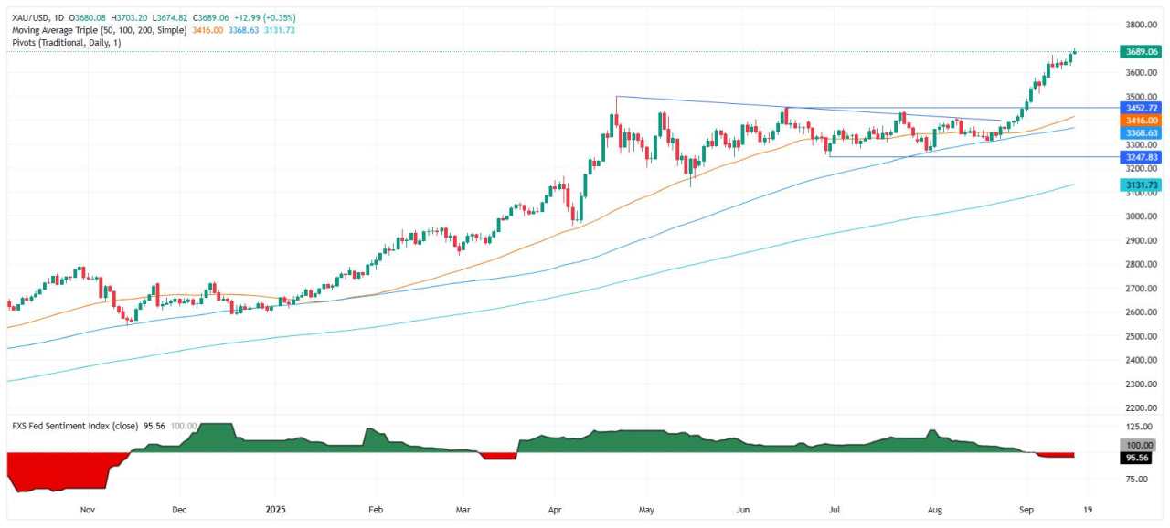 Emas Mencapai Rekor Tertinggi 3.703 Menjelang Keputusan The Fed