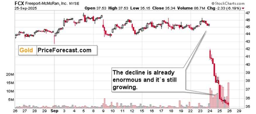 Sliding FCX, soaring Silver & profits from both