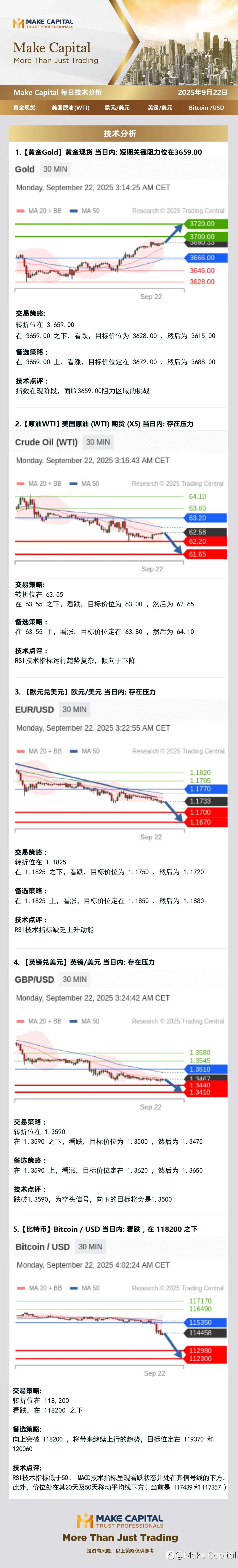 Make Capital 每日技术分析 2025年9月22日