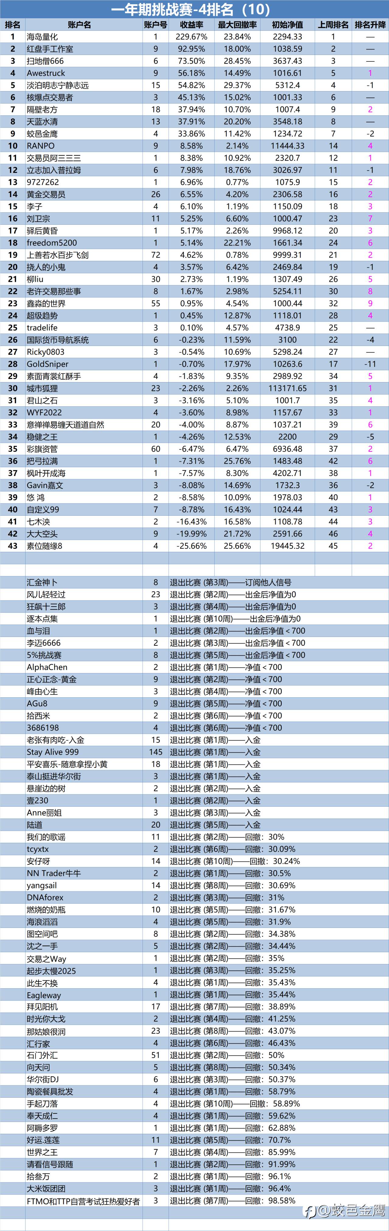 一年期挑战赛-4排名周报（10）