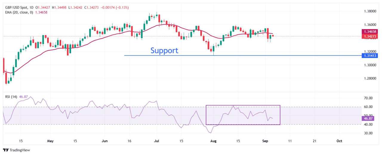 Pound Sterling Diperdagangkan Stabil saat Anggota BoE Mengisyaratkan Ketidakpastian pada Prospek Suku Bunga