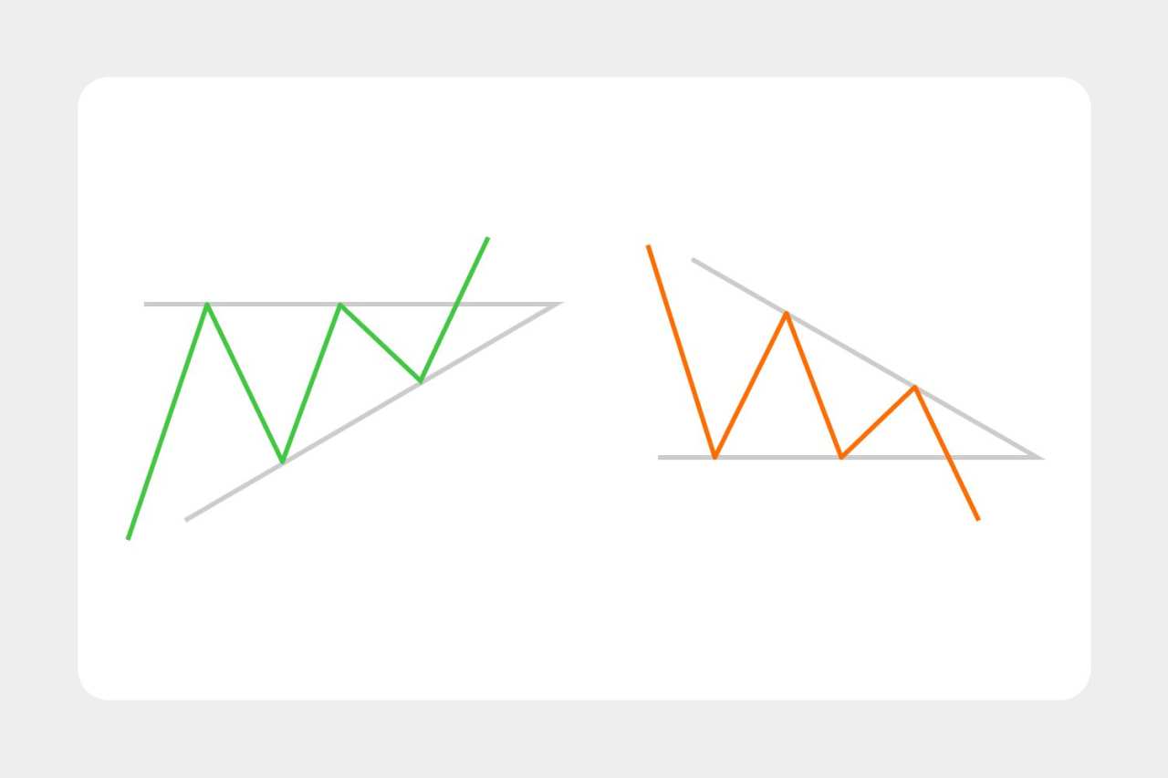 Memahami Continuation Pattern dalam Trading