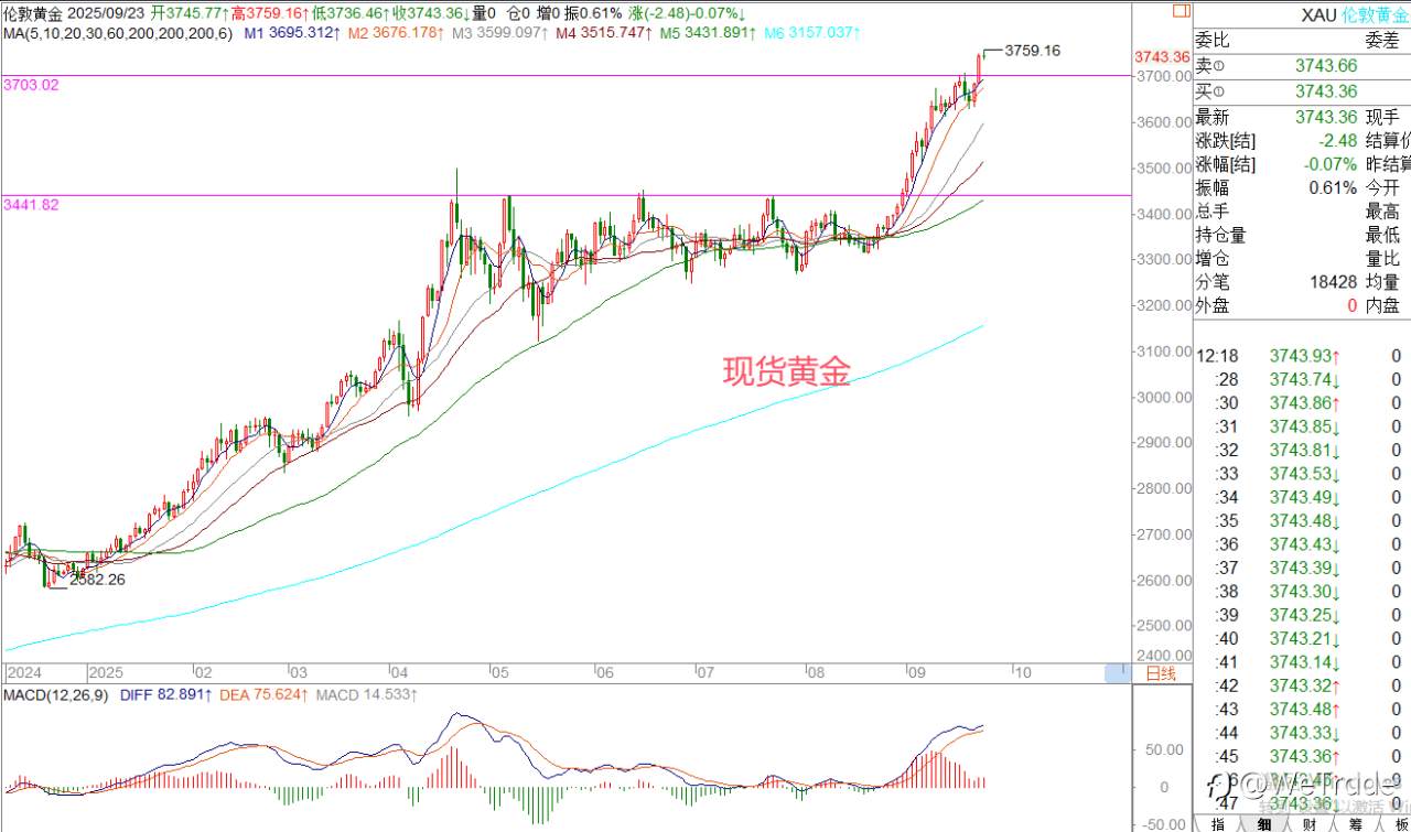 2025年9月23日|每日汇评-策略分析|王萍:黄金多头还是强势的