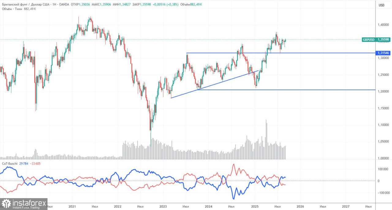 Rekomendasi Trading dan Analisis Trading untuk GBP/USD pada 17 September: Pound Sterling Tidak Menunggu Fed dan BoE